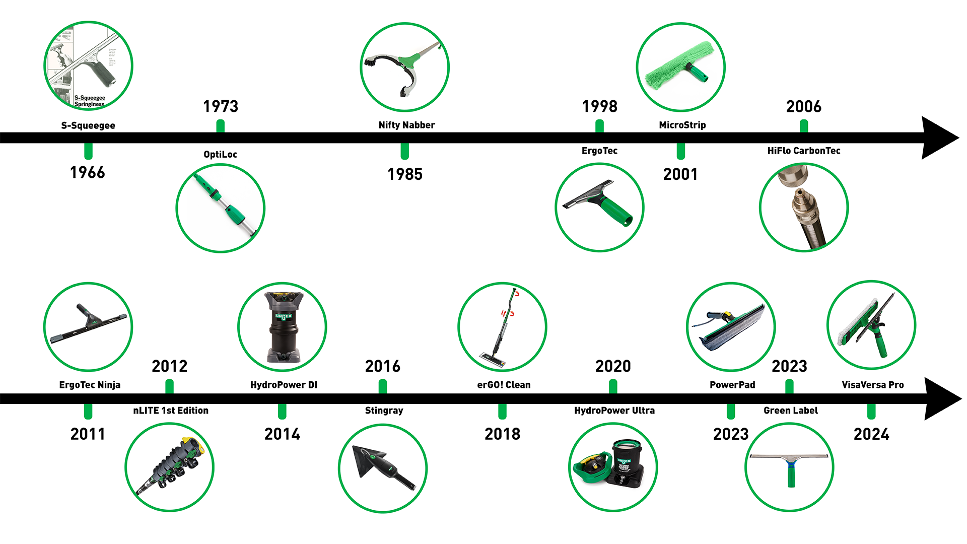 Unger-product-milestones-timeline